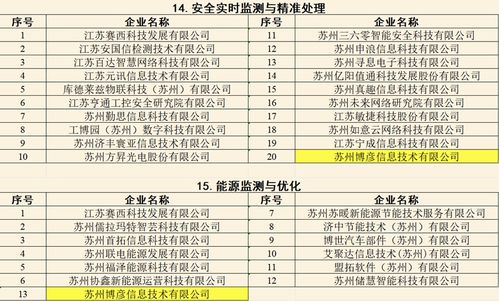 蘇州博彥信息技術入選2024年蘇州工業園區“數轉智改網聯”優秀服務商，彰顯企業信用實力